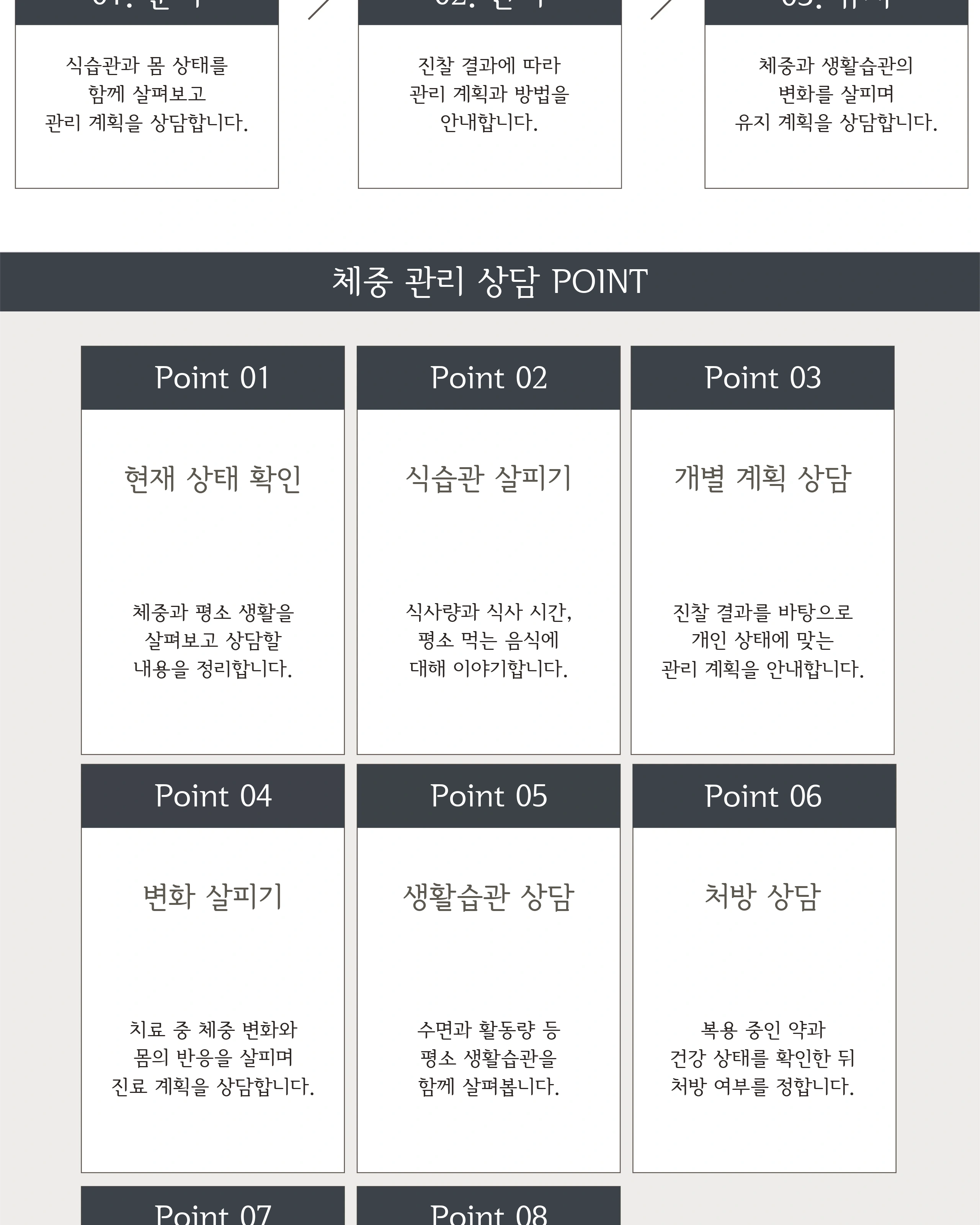 체중 관리 단계와 현재 상태·식습관·처방 상담 항목